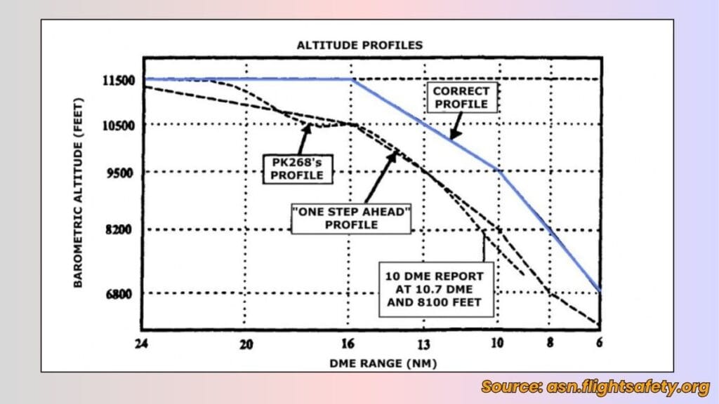 correct profile vs one step ahead profile of PIA PK268