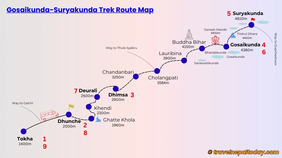 gosaikunda suryakunda trek route map