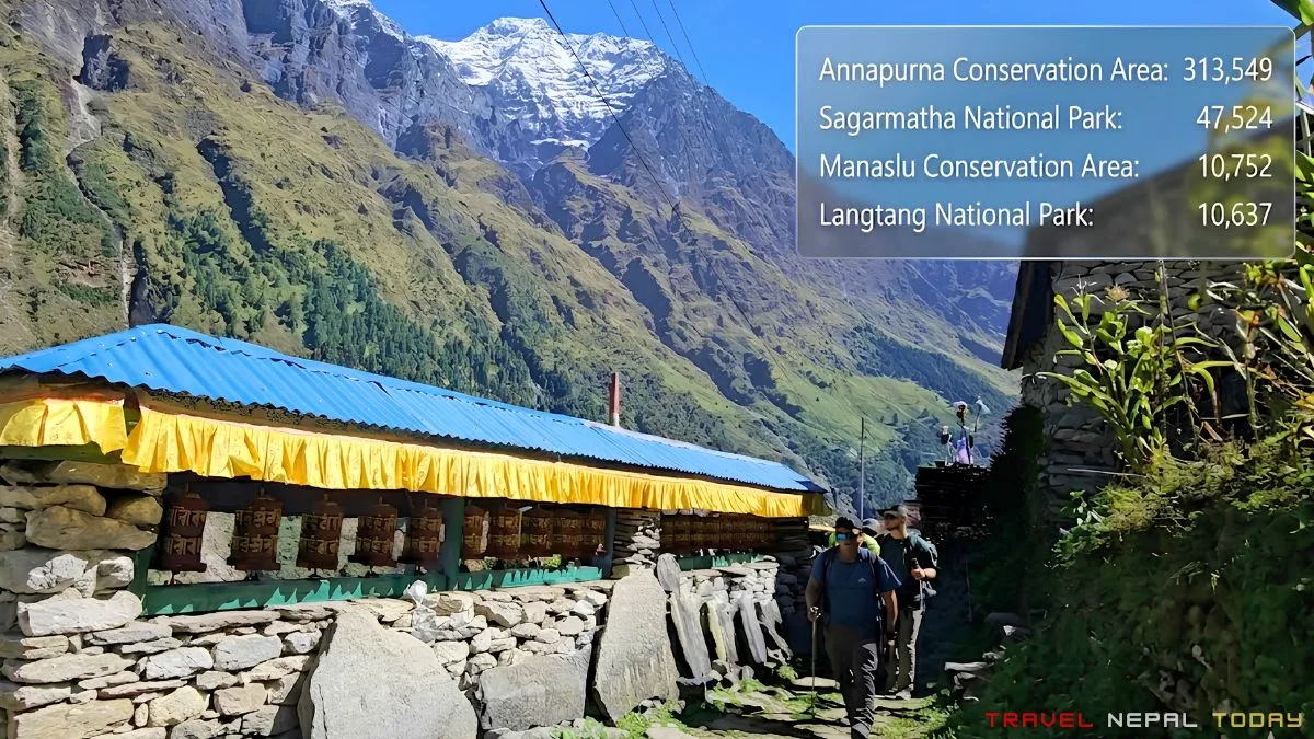 Nepal Trekking Statistics 2025