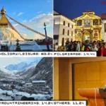 why tourists visit nepal